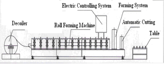 850 1140 rolos corrugados telhado da folha que formam a máquina, maquinaria de rolamento ondulada da chapa metálica